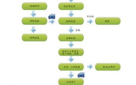 家装材料配送流程与规范—辅材配送流程(材料项目经理专员工程部配送)