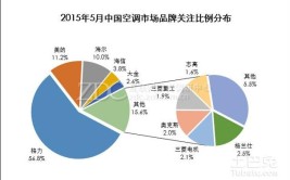 福州空调市场迎近3年来销量爆发期(空调销量市场高温海尔)