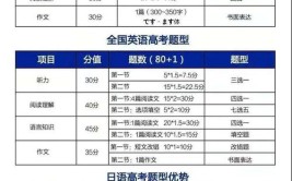 高考日语按实际分还是折扣分