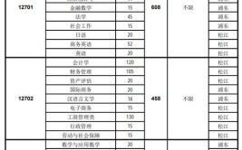 上海立信会计学院有什么专业及什么专业好