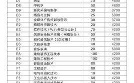 2024高考填志愿时一个大学可以填几个专业