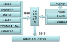 武器发射工程专业是本科还是专科