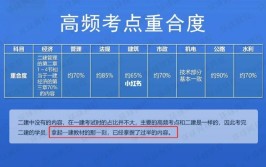 距离一键考试只有158天啦给你最全的一建备考攻略