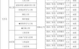 浙江工程造价专升本大学有哪些