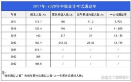 2024年海南中级会计考试报名费是多少