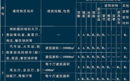 2019年注册消防备考——装修防火知识点(装修材料场所民用建筑基础上规范)