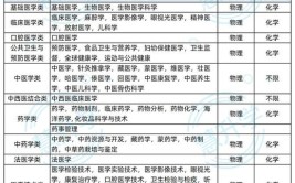 为什么医学专业要读5年?