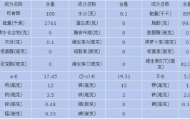 表格收藏夹营养专家的吃油指南一表读懂每种油的小脾气