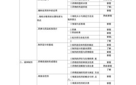 初中学历提升药学大专考什么内容？