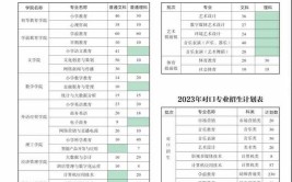 济南幼儿师范高等专科学校 2024年普通高考招生简章(面向培养本专业教育数据)