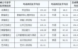 生态学在职研究生考试科目有哪些