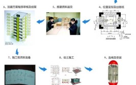 了解加装电梯的施工流程→(加装电梯动画施工流程)