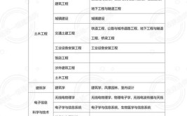 小白考一建是选择建筑还是机电一级建造师专业怎选择