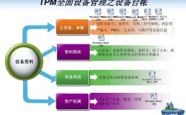 我国油业工厂TPM管理设备管理体系(设备维修管理设备管理计划)