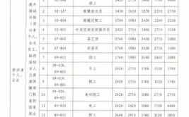 这几种专业技能证书考取后即可涨薪还可以申请国家补贴