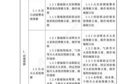 高级消防设施操作员职业标准要求和考试内容分析