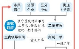 一张接诉即办工单的全流程办理(诉求群众见长市民解决)