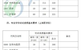 2020首都医科大学口腔医学考研初试科目参考书目复试线汇总