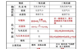 一氧化碳与二氧化碳的区别