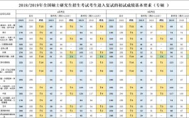 19年研究生国家线