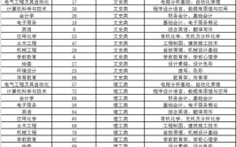 宁夏职业技术学院健康管理师专升本可以报考什么学校的什么专业