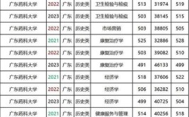 广东药科大学2023年在北京各专业招生人数