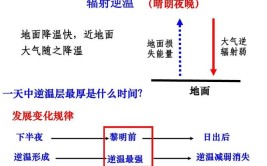 大气逆辐射强弱受什么影响