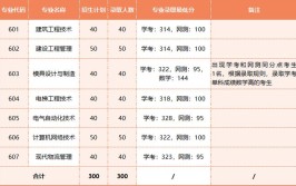 广西工业职业技术学院高职对口中职自主招生专业有哪些？