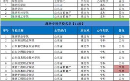 潍坊有哪些省属高校