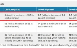 英国大学雅思要求多少分