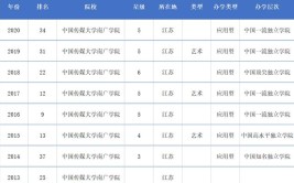 南京传媒学院重点学科和重点专业有哪些？