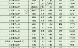 长沙一本大学排名及分数线