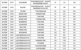 山东省春考专科最低投档位次公布