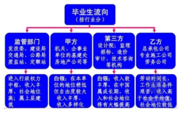 土木工程就业方向有哪些