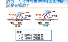 冷锋降雨在锋前还是锋后