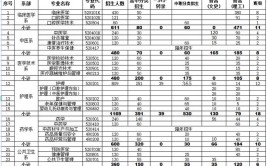 毕节医学高等专科学校2023年高考有哪些好专业推荐