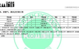 供热、供燃气、通风及空调工程考研科目有哪些