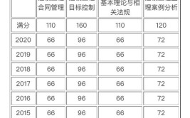 监理工程师准合格分数及标准是什么