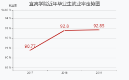 宜宾学院就业率及就业前景怎么样