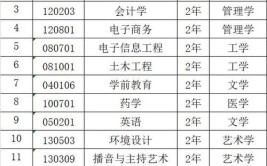 2024年民办安徽旅游职业学院开设了哪些专业