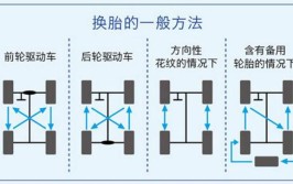 教你如何巧换轮胎(车轮轮胎螺母农用车车胎)