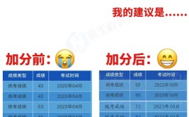 自考本科助学加分是什么