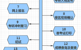 考研流程和准备工作具体有哪些