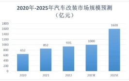 汽车改装行业的现状、前景趋势研究分析(改装行业汽车改装市场亿元)