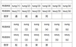 粤语教学科普(粤语子音发音普通话母音)