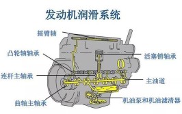 润滑系统是关键！(轴瓦机油磨损润滑曲轴)