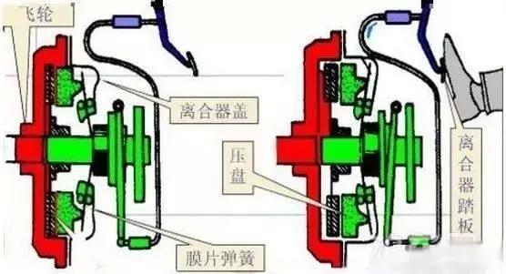 一副离合器的寿命有多长(离合器变速箱备胎寿命分离) 汽修知识