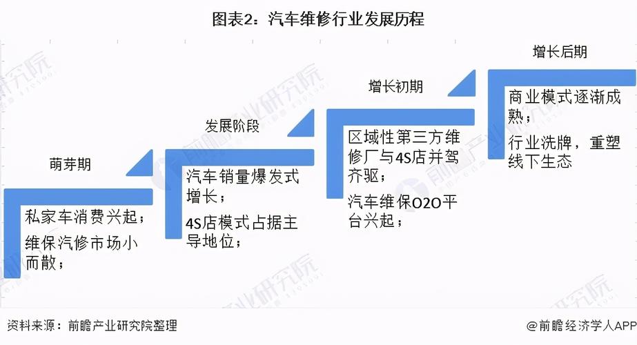 汽车维修行业全景分析及市场前景展望(汽车维修行业市场服务技术) 汽修知识