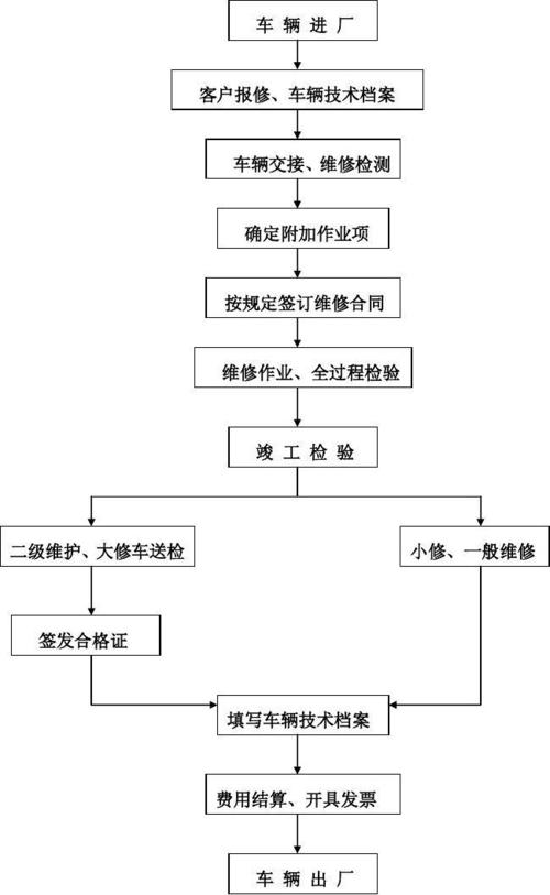 简化了维修汽车的车头的流程，进而缩短维修时间，提高维修效率(组件防护连接金融界装置) 汽修知识