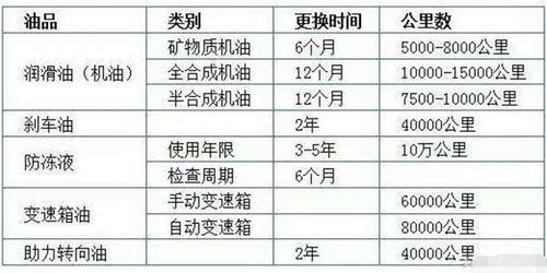 超实用！(更换周期表周期发动机机油) 汽修知识